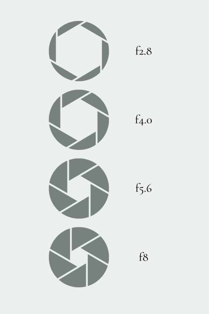 Definition for aperture in photography chart. Chart of lens openings with corresponding aperture size.