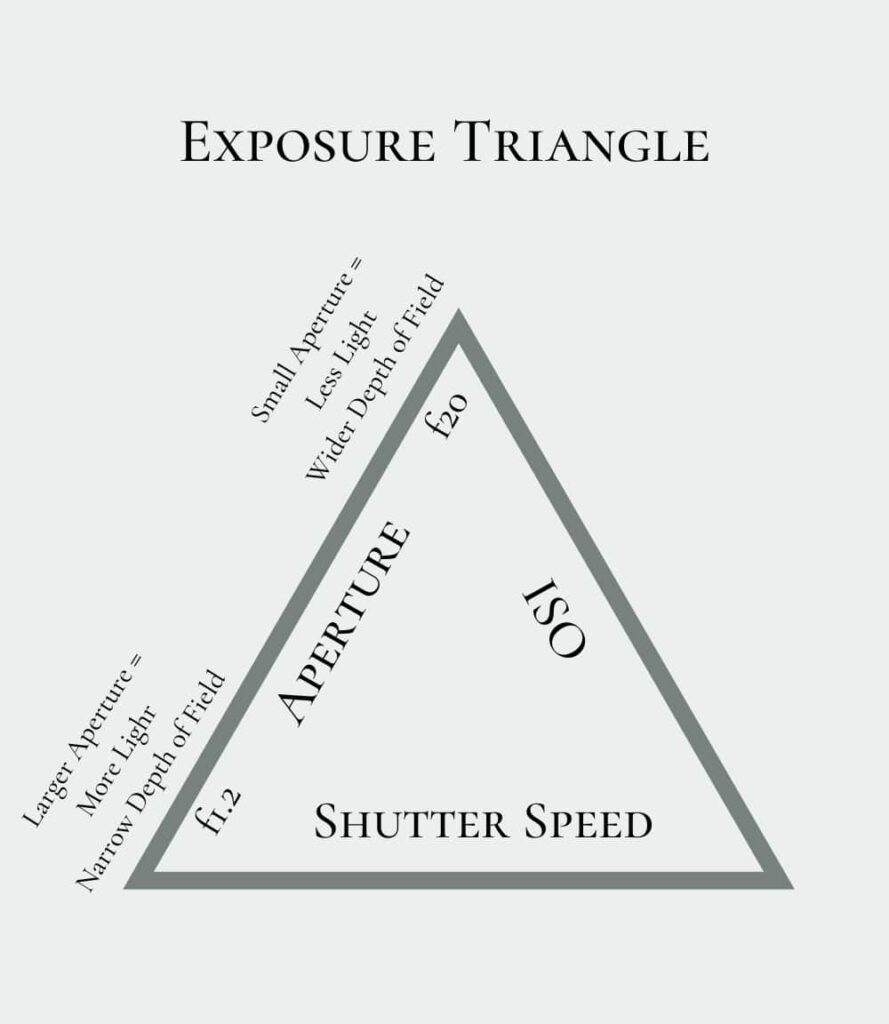 Graph explaining definition of aperture in photography as it relates to the exposure triangle