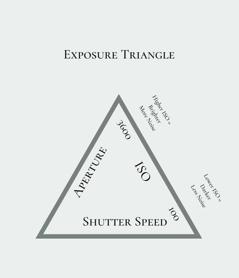 Graphic of exposure triangle to help answer the question, what is ISO on a camera