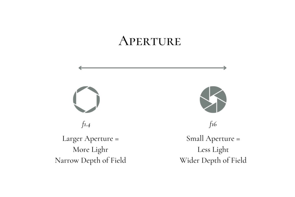 Chart of Aperture and Exposure triangle